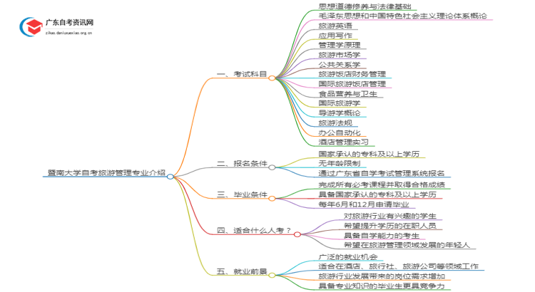 暨南大学自考旅游管理专业介绍思维导图