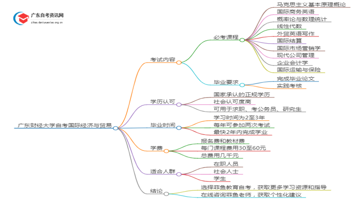 广东财经大学自考国际经济与贸易考哪些内容（+课程表）思维导图