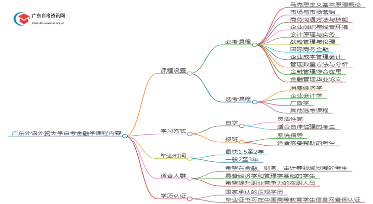 广东外语外贸大学自考金融学考哪些内容（+课程表）思维导图
