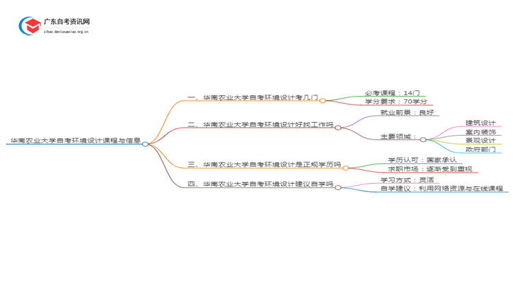 华南农业大学自考环境设计考哪些内容（+课程表）思维导图