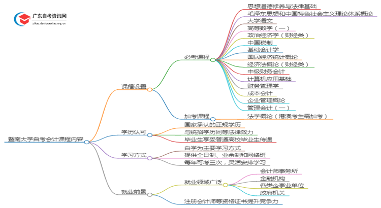 暨南大学自考会计考哪些内容（+课程表）思维导图