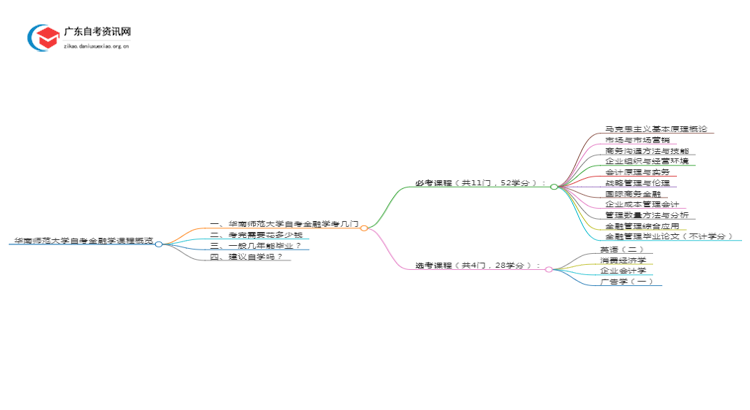 华南师范大学自考金融学考哪些内容（+课程表）思维导图