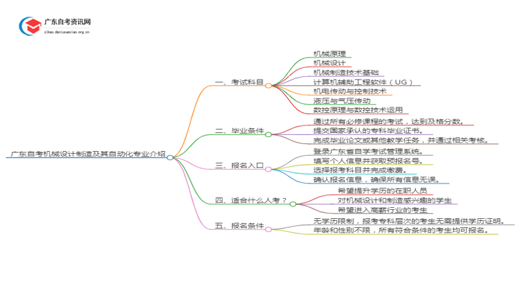广东自考机械设计制造及其自动化专业介绍2025 含金量高！通过率高！思维导图