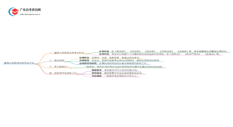 暨南大学自考法学专业介绍思维导图