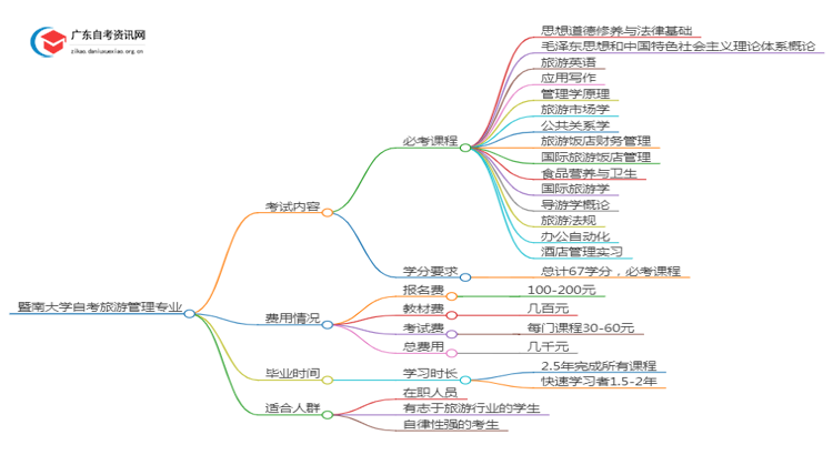 暨南大学自考旅游管理考哪些内容（+课程表）思维导图