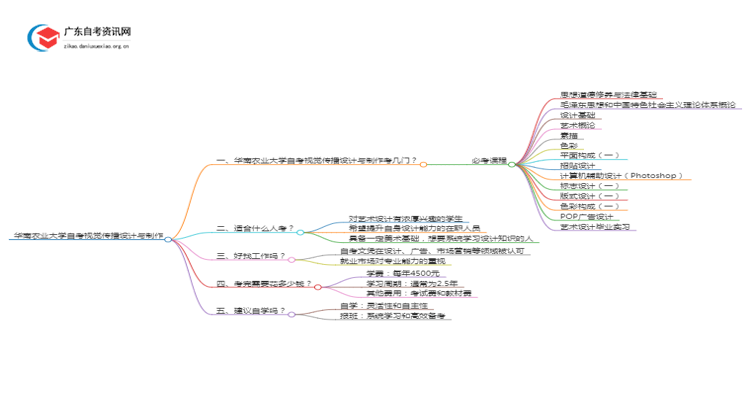 华南农业大学自考视觉传播设计与制作考哪些内容（+课程表）思维导图
