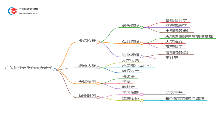 广东财经大学自考会计学考哪些内容（+课程表）思维导图