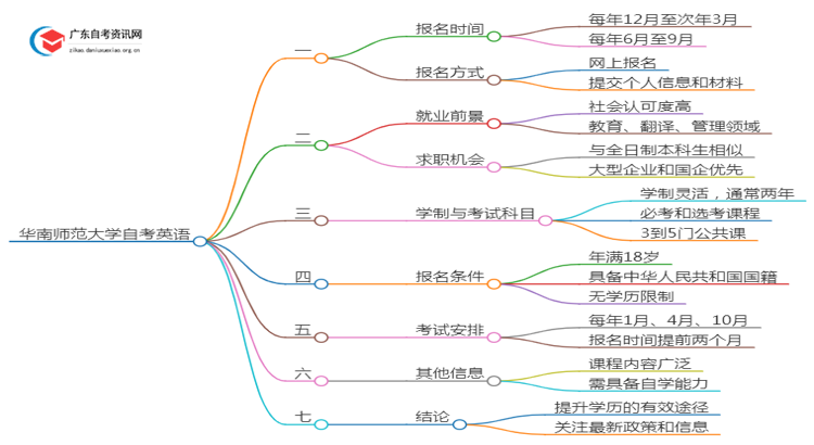 华南师范大学自考英语考哪些内容（+课程表）思维导图