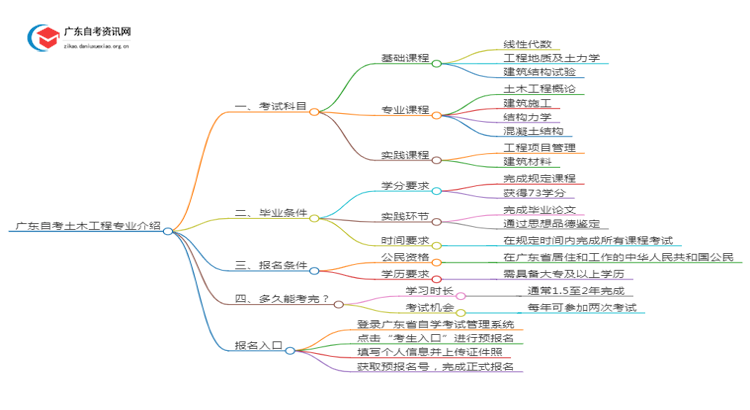 广东自考土木工程专业介绍2025 含金量高！通过率高！思维导图