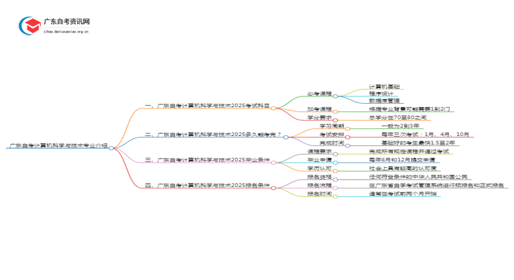 广东自考计算机科学与技术专业介绍2025 含金量高！通过率高！思维导图