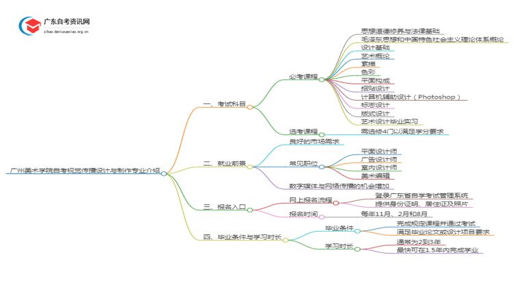 广州美术学院自考视觉传播设计与制作专业介绍思维导图