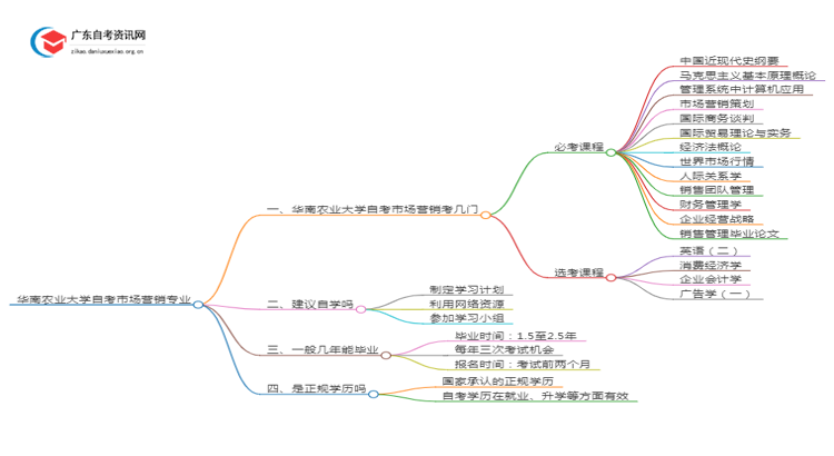 华南农业大学自考市场营销考哪些内容（+课程表）思维导图