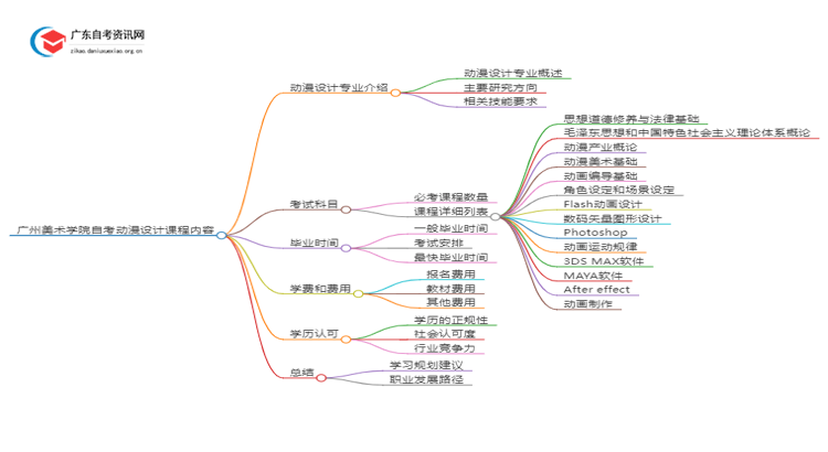 广州美术学院自考动漫设计考哪些内容（+课程表）思维导图