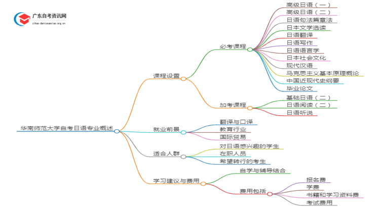 华南师范大学自考日语考哪些内容（+课程表）思维导图