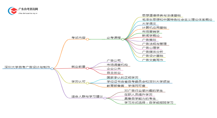 深圳大学自考广告设计与制作考哪些内容（+课程表）思维导图