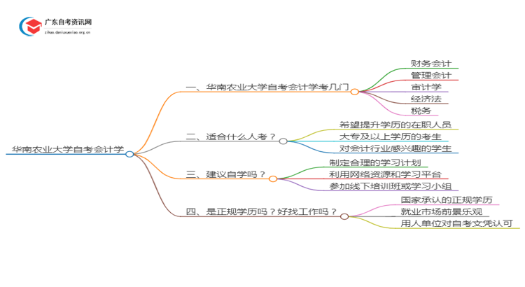 华南农业大学自考会计学考哪些内容（+课程表）思维导图