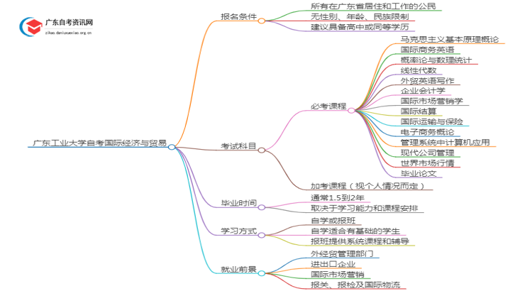 广东工业大学自考国际经济与贸易考哪些内容（+课程表）思维导图