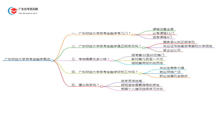 广东财经大学自考金融学考哪些内容（+课程表）思维导图