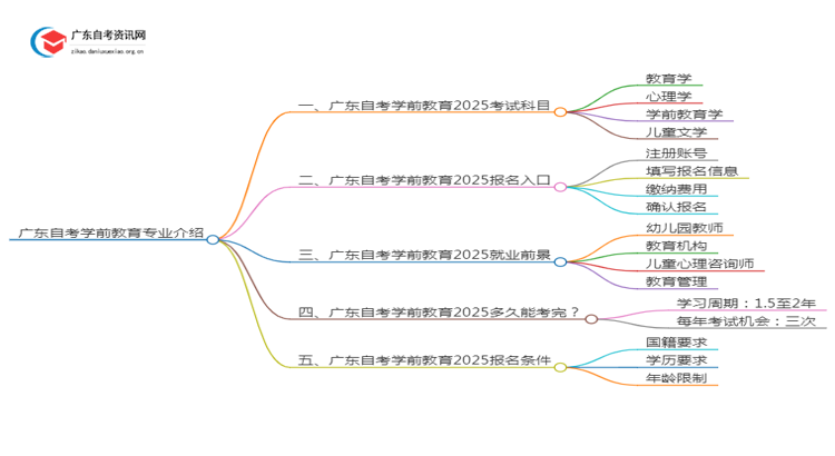广东自考学前教育专业介绍2025 含金量高！通过率高！思维导图
