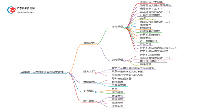 华南理工大学自考计算机科学与技术考哪些内容（+课程表）思维导图