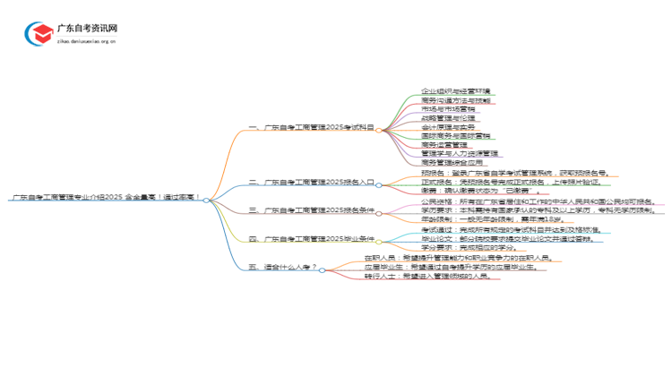 广东自考工商管理专业介绍2025 含金量高！通过率高！思维导图