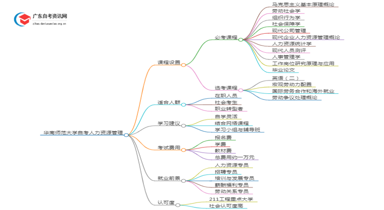 华南师范大学自考人力资源管理考哪些内容（+课程表）思维导图