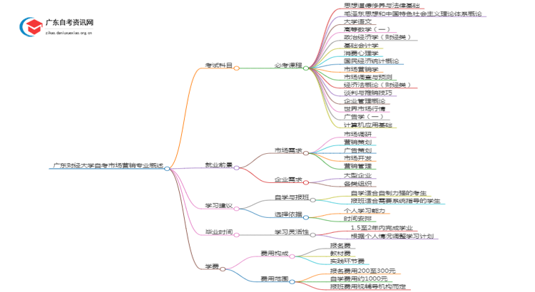 广东财经大学自考市场营销考哪些内容（+课程表）思维导图
