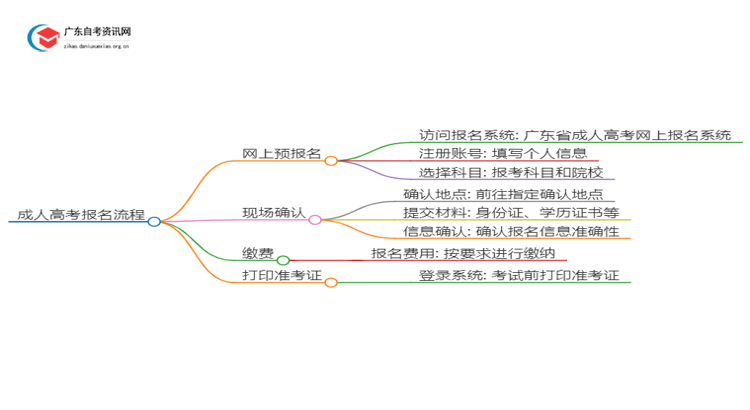 华南农业大学自考会计考哪些内容（+课程表）思维导图