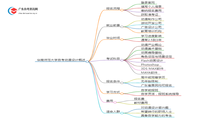 华南师范大学自考动漫设计考哪些内容（+课程表）思维导图