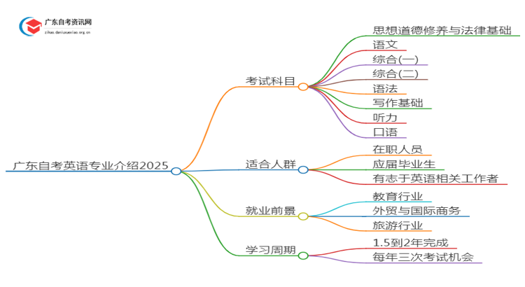 广东自考英语专业介绍2025 含金量高！通过率高！思维导图