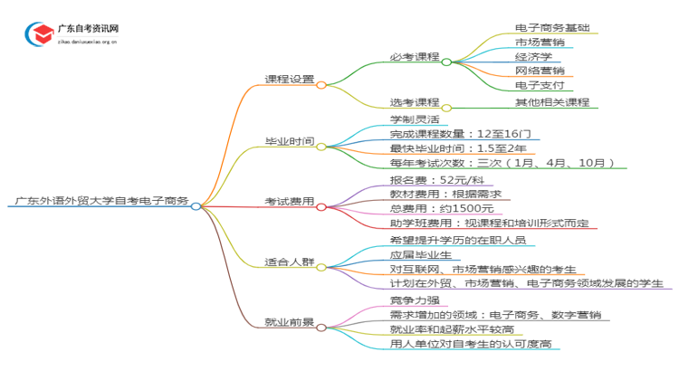广东外语外贸大学自考电子商务考哪些内容（+课程表）思维导图