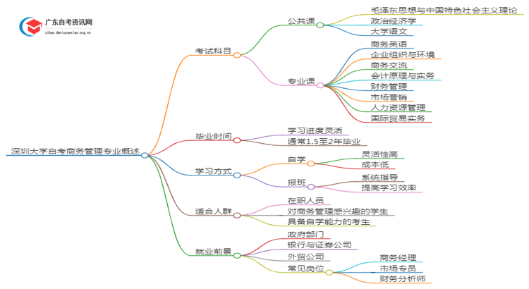 深圳大学自考商务管理考哪些内容（+课程表）思维导图