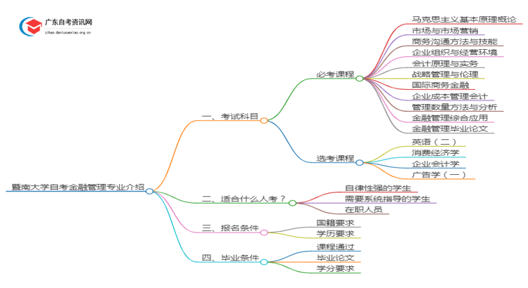 暨南大学自考金融管理专业介绍思维导图