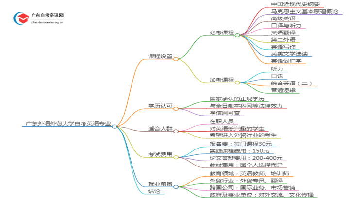 广东外语外贸大学自考英语考哪些内容（+课程表）思维导图