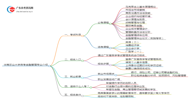 华南农业大学自考金融管理专业介绍思维导图