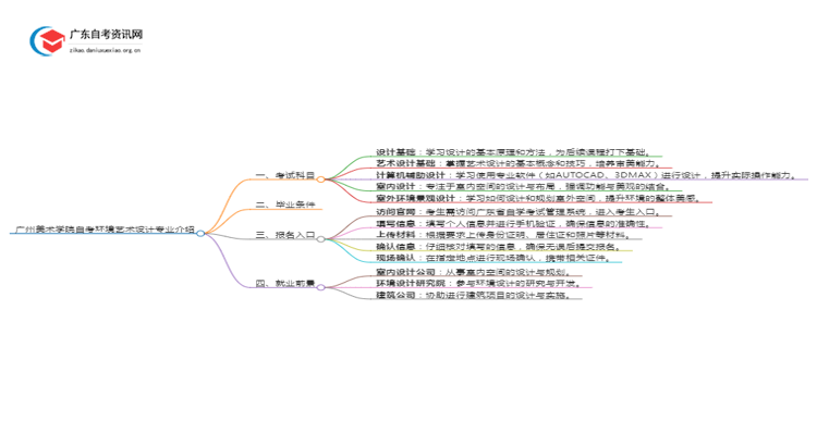 广州美术学院自考环境艺术设计专业介绍思维导图