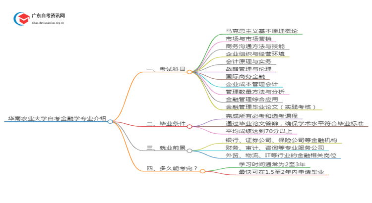华南农业大学自考金融学专业介绍思维导图