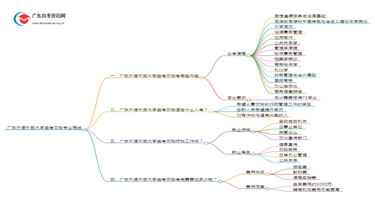 广东外语外贸大学自考文秘考哪些内容（+课程表）思维导图