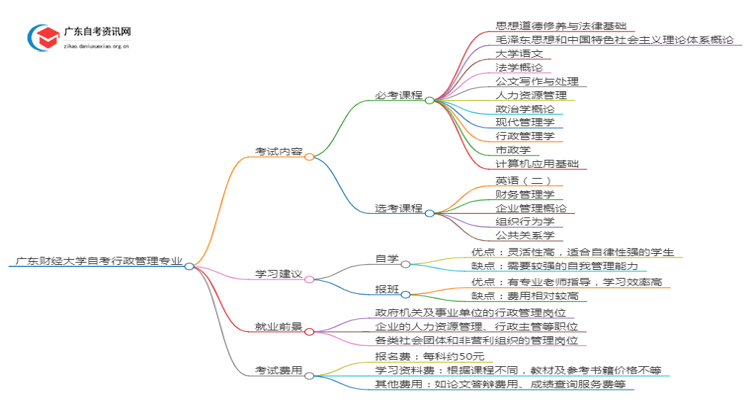 广东财经大学自考行政管理考哪些内容（+课程表）思维导图