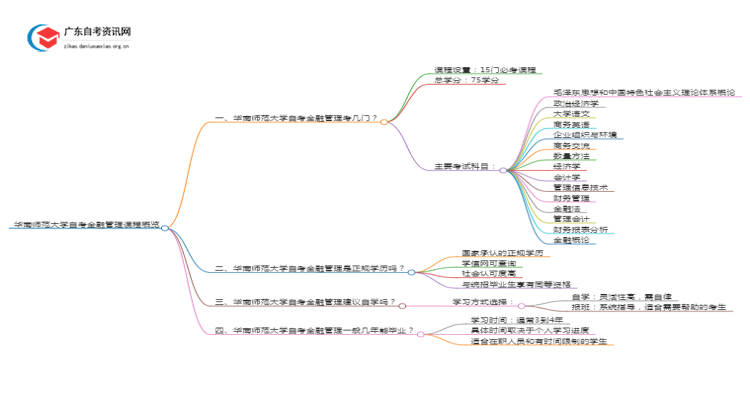 华南师范大学自考金融管理考哪些内容（+课程表）思维导图