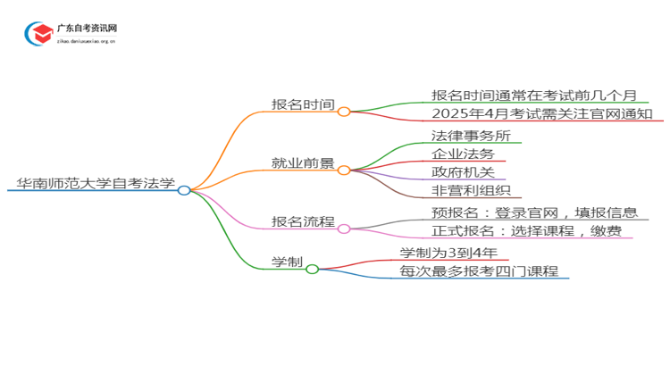 华南师范大学自考法学报名时间2025年4月思维导图