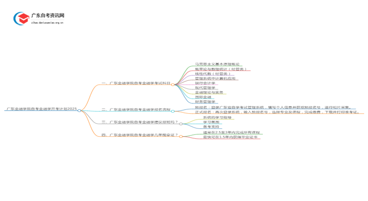 广东金融学院自考金融学开考计划2025思维导图
