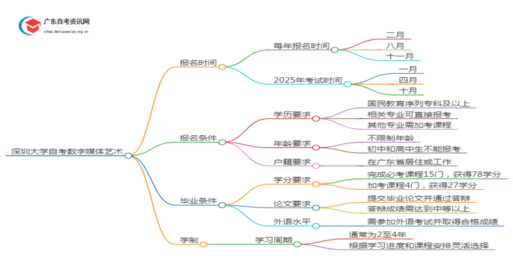 深圳大学自考数字媒体艺术报名时间2025年4月思维导图