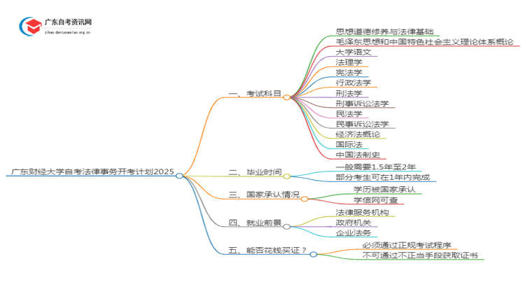 广东财经大学自考法律事务开考计划2025思维导图