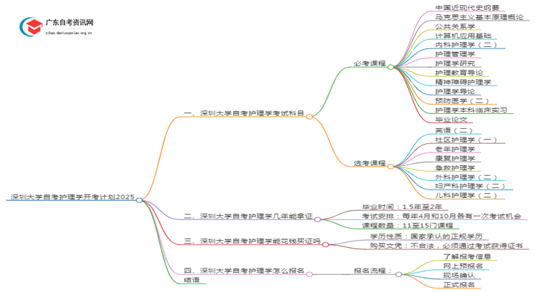 深圳大学自考护理学开考计划2025思维导图