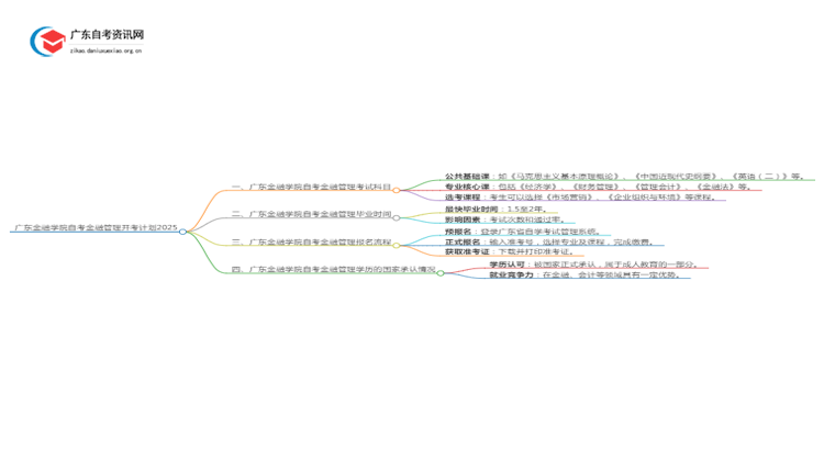 广东金融学院自考金融管理开考计划2025思维导图