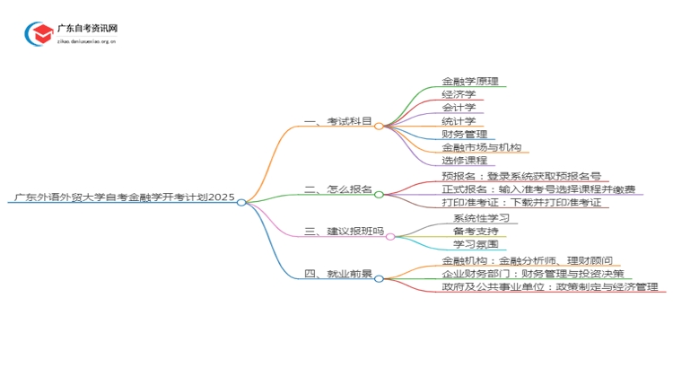 广东外语外贸大学自考金融学开考计划2025思维导图