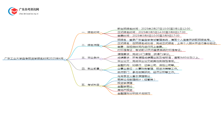 广东工业大学自考投资学报名时间2025年4月思维导图