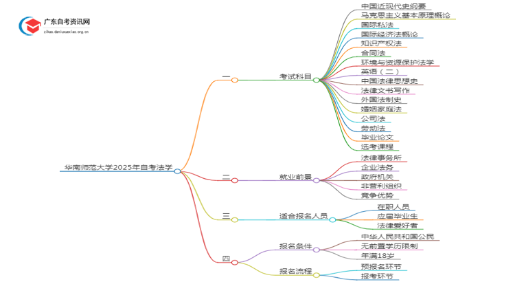华南师范大学2025年自考法学考试科目及条件思维导图
