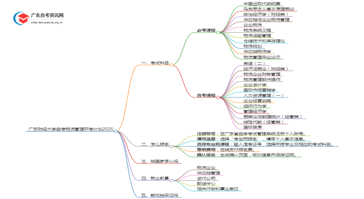 广东财经大学自考物流管理开考计划2025思维导图